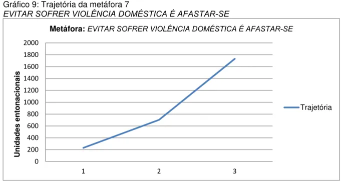 Gráfico 9: Trajetória da metáfora 7  