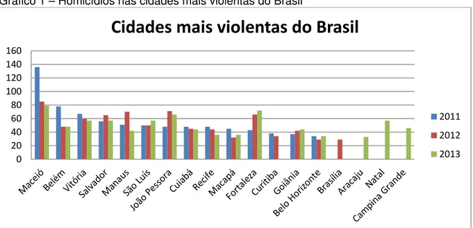 Gráfico 1 – Homicídios nas cidades mais violentas do Brasil 