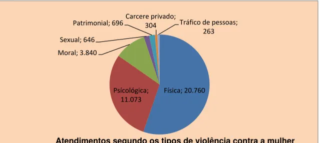 Gráfico 2 – Atendimentos segundo os tipos de violência contra a mulher 