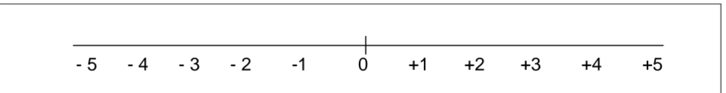 Figura 15 - Escala numérica horizontal 