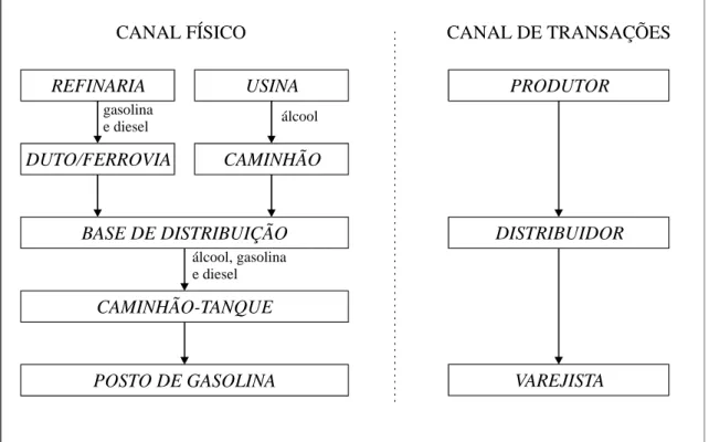 Figura 1 - Esquema de distribuição 