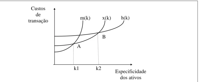 Figura 1 - Custos das estruturas de governanças e nível de especificidade dos ativos (adap- (adap-tado de WILLIAMSON, 1987)