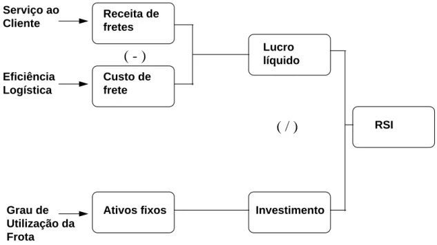 Figura 6 - Retorno sobre o investimento como função dos níveis de serviço ao cliente,  eficiência do transporte e grau de utilização da frota 