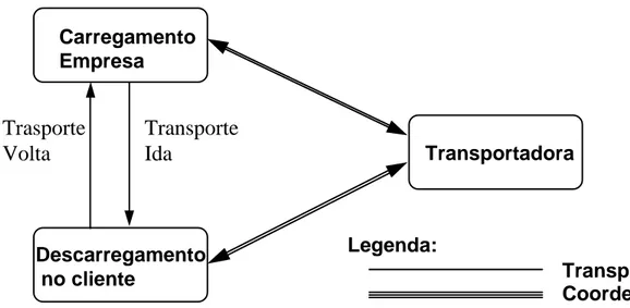 Figura 1 - Fluxo de atividades no transporte de carga 