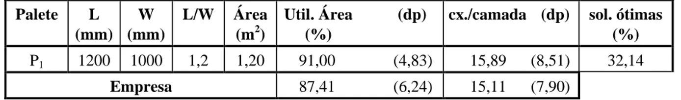 Tabela 9 - Resultados computacionais da amostra com 56 caixas (sem tolerância)  Palete  L  (mm)  W  (mm)  L/W  Área (m2)   Util