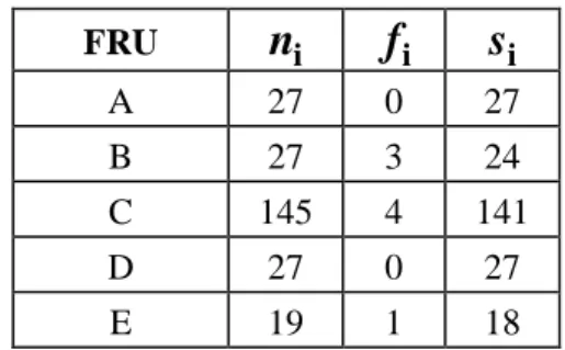 Tabela  3.4,  onde  i   representa  o  número  total  de  unidades  testadas,  i   é  o  número  observado de unidades falhas e  i  o número  de unidades com operação satisfatória, para i  = A,B,C,D,E