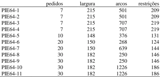 Tabela 1: Características dos Problemas PIE 