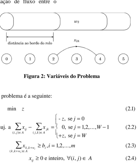 Figura 2: Variáveis do Problema 
