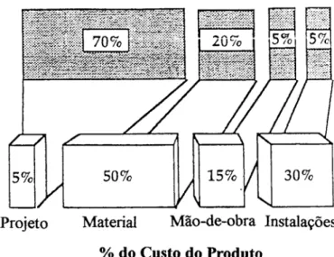 FIGURA 6 - Influência do custo de desenvolvimento do produto sobre os custos do seu ciclo  de vida 