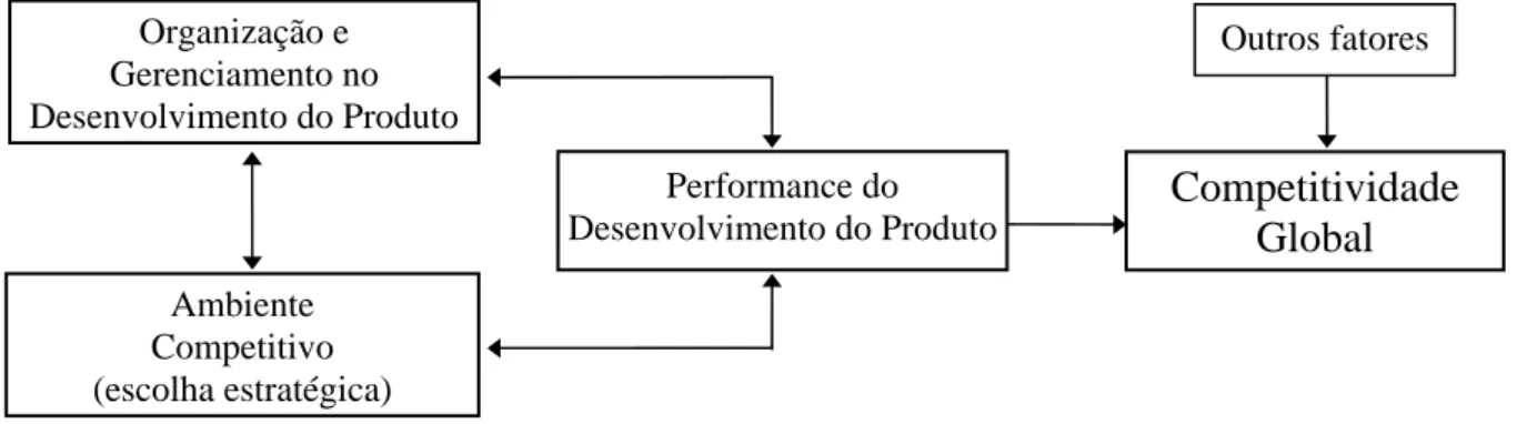 FIGURA 1 - Fatores da performance do desenvolvimento do produto 