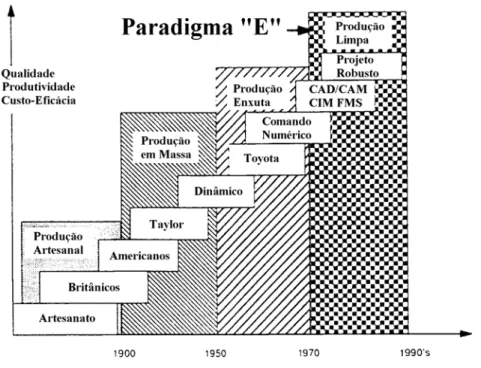 FIGURA 5 - Evolução dos paradigmas (TIPNIS, 1994)  2.11. Necessidade da qualidade 