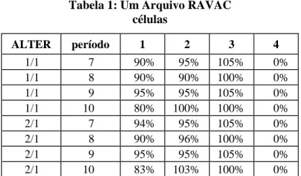Tabela 1: Um Arquivo RAVAC  células  ALTER  período  1   2  3  4  1/1  7  90%  95%  105%  0%  1/1  8  90%  90%  100%  0%  1/1  9  95%  95%  105%  0%  1/1  10  80%  100%  100%  0%  2/1  7  94%  95%  105%  0%  2/1  8  90%  96%  100%  0%  2/1  9  95%  95%  10