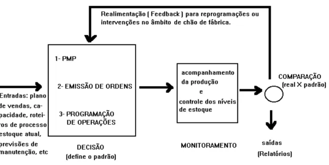 Figura 1: Estrutura Adotada do Controle da Produção 