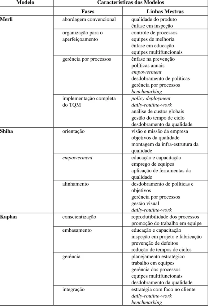 Tabela 1: Modelos Teóricos de Implementação do TQM 