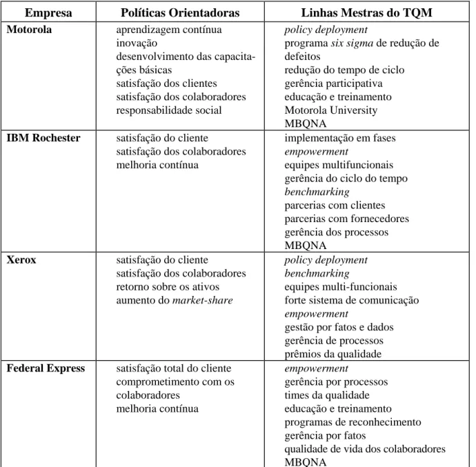 Tabela 2: Modelos Práticos de Implementação do TQM  Fonte: Zairi (1994). 