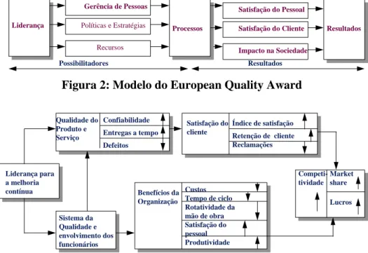 Figura 2: Modelo do European Quality Award 