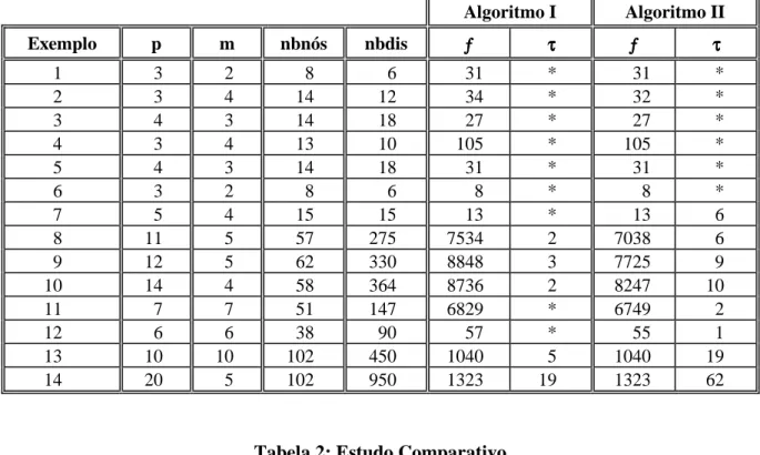Tabela 1: Resultados Obtidos 