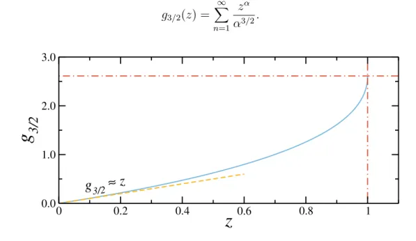 Figure 3 – Function g 3/2 as a function of the gas fugacity represented by the blue line.