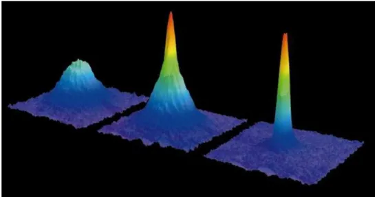 Figure 5 – Observation of Bose-Einstein condensation by means of absorption imaging technique, where the absorption is illustrated as a function two spatial directions for temperatures above, just below and well below the critical temperature, respectively