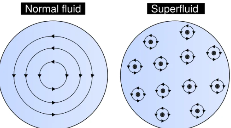 Figure 6 – Sketch of a normal ﬂuid and a superﬂuid in a rotating vessel. Whereas normal ﬂuids experiment a rigid-body rotation, superﬂuids rotate by forming arrays of quantized vortices.