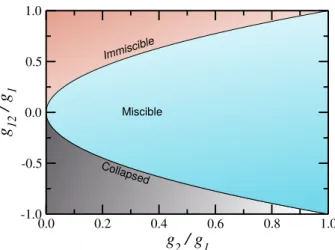 Figure 7 – Miscible and Imiscible conditions in the inter-particle interactions phase dia- dia-gram.