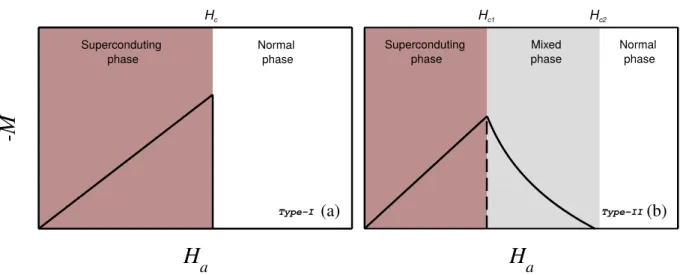 Figure 12 – Magnetization as a function of the applied ﬁeld for: (a) a type-I supercon- supercon-dunctor and (b) a type-II superconductor.