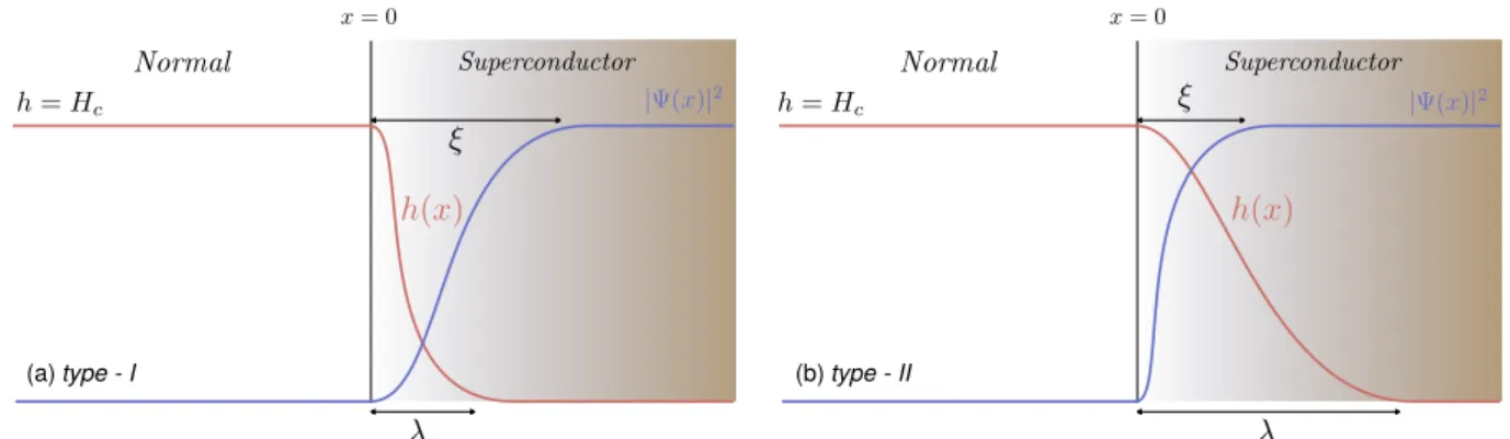 Figure 17 – Magnetization as a function of the applied ﬁeld for: (a) a type-I supercon- supercon-dunctor and (b) a type-II superconductor.