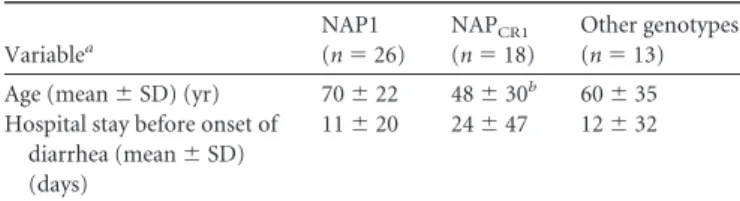 TABLE 2 Univariate analysis of risk factors and outcomes of CDIs caused by different genotypes