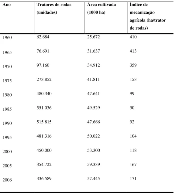 Tabela 1 - Frota de tratores de rodas (1960  –  2006) 