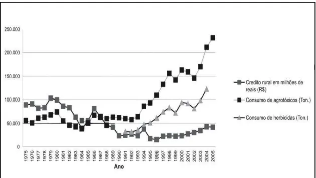 Gráfico 1 - Oferta de crédito rural e consumo de agrotóxicos (ingredientes ativos)  no Brasil (1975-2005)