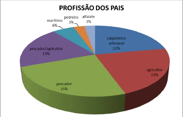 Figura 3- Participação relativa da profissão dos pais dos carpinteiros  artesanais do Estado do Ceará  (Fonte: Elaborada pelo autor)