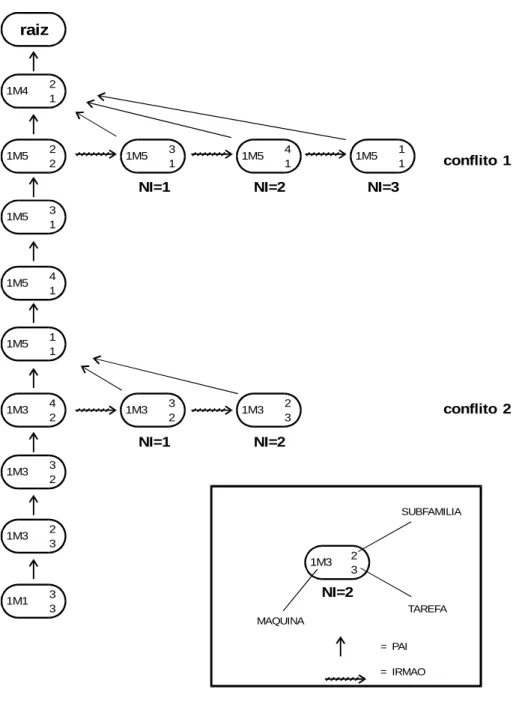 Figura 6: Estrutura do Arquivo Nodes