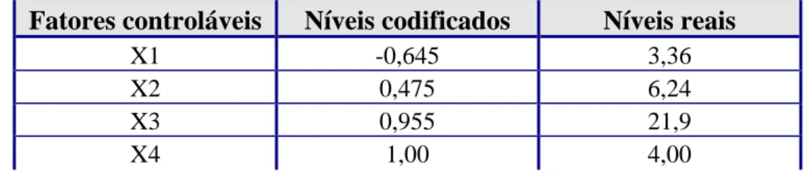 Tabela 5: Ajuste Ótimo dos Fatores Controláveis 