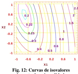 Fig.  13  apresenta  curvas  de  isovalores  da  função  objetivo  (custos  globais)  em  função  dos fatores X1 e X2, mantendo-se os fatores  X3, X4 e X5 em seus ajustes ótimos