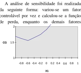Fig. 14: Efeito de X1 sobre o custo global  Fig. 15: Efeito de X2 sobre o custo global 