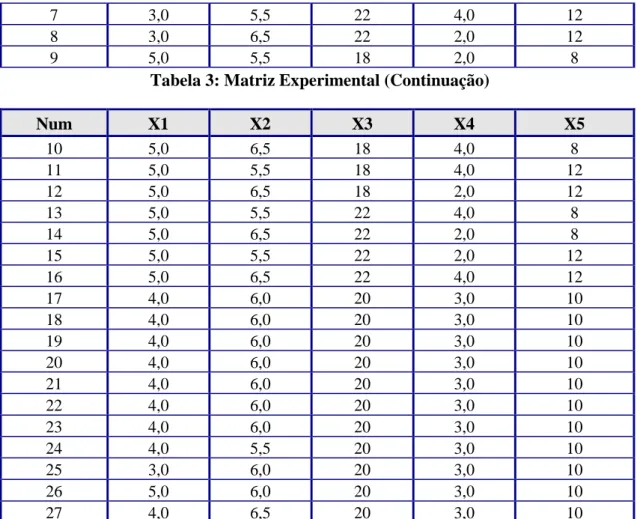 Tabela 3: Matriz Experimental (Continuação) 