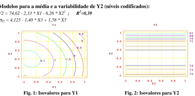 Fig. 1: Isovalores para Y1  Fig. 2: Isovalores para Y2 