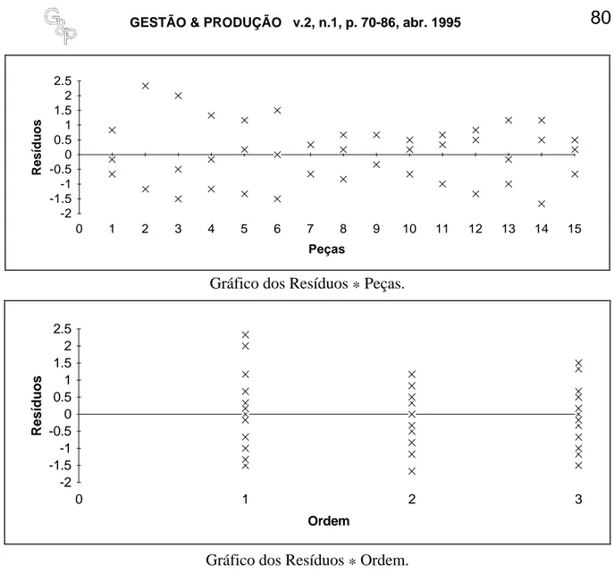 Gráfico dos Resíduos * Peças. 