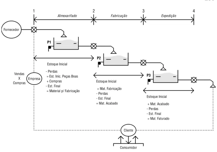 Figura 2: Fluxo de Materiais 