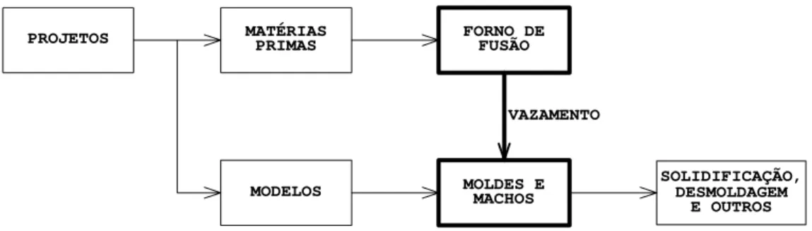 Figura 1 Principais Atividades numa Fundição  Os equipamentos de uma fundição são 