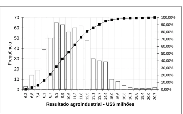 Figura 10. Distribuição de probabilidades do resultado econômico agroindustrial - Usina  TESE - Situação atual - Fonte: 593 simulações do modelo econômico 