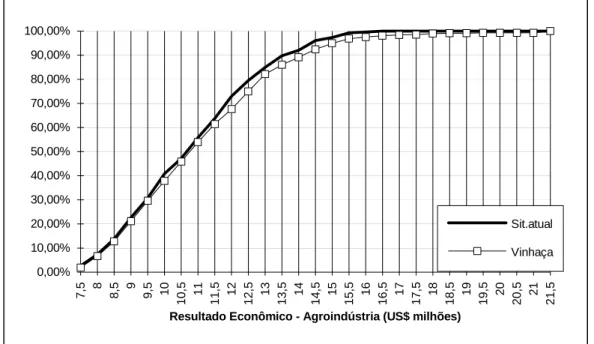 Figura 12 - Distribuições de freqüência acumulada do resultado econômico agroindustrial -  Usina TESE - Fonte: Simulações realizadas no estudo