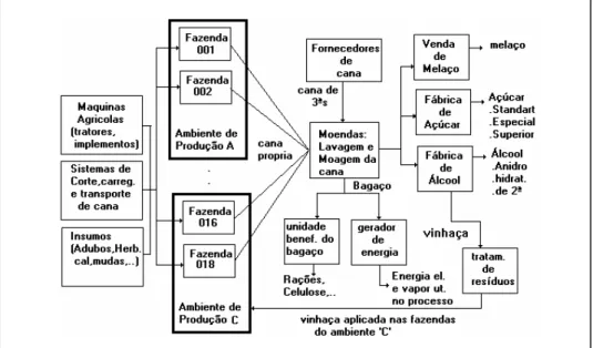 Figura 2. Fluxograma detalhado de materiais de uma Usina de açúcar e álcool 