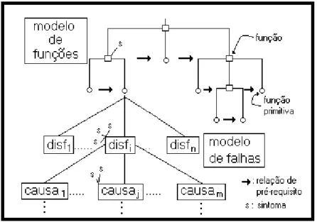 Figura 1 - O Modelo de Função-Falha de STEELS (1989)