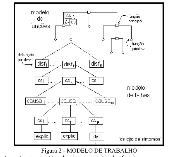 Figura 2 - MODELO DE TRABALHO