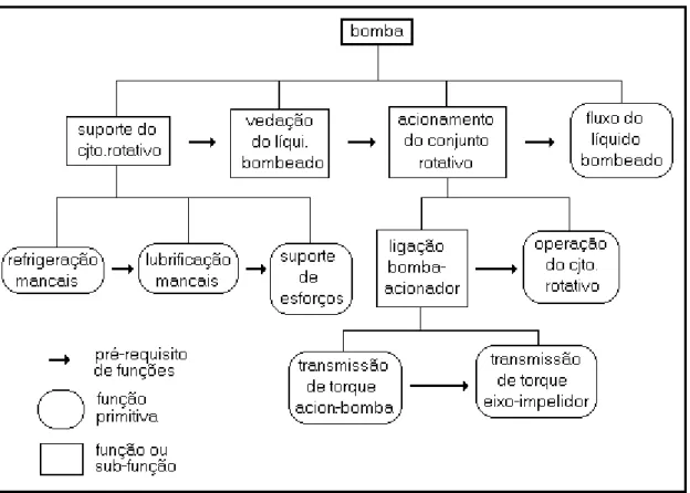 Figura 7 - Modelo de Funções para Bombas Centrífugas