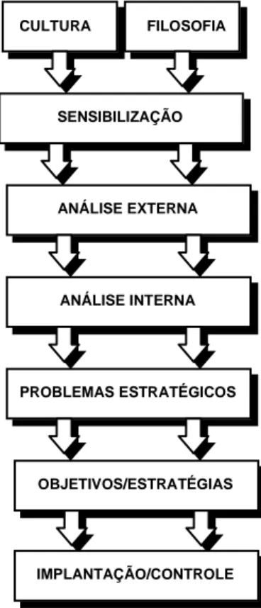 Figura 1: Planejamento Estratégico         Fonte: CUNHA (1991) 