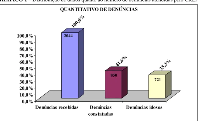 GRÁFICO 1  –  Distribuição de dados quanto ao número de denúncias atendidas pelo CREAS 