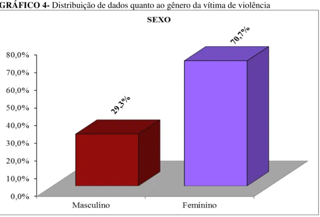 GRÁFICO 4- Distribuição de dados quanto ao gênero da vítima de violência 