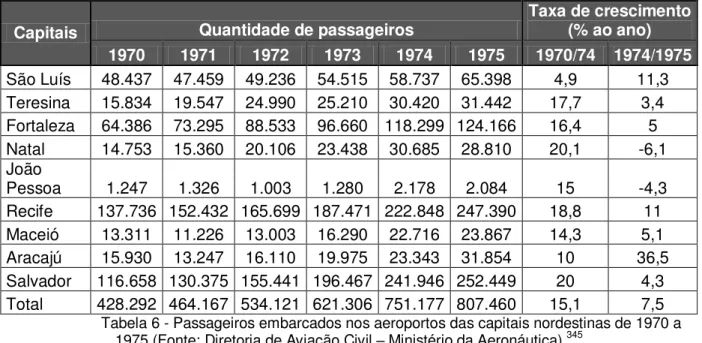Tabela 6 - Passageiros embarcados nos aeroportos das capitais nordestinas de 1970 a  1975 (Fonte: Diretoria de Aviação Civil – Ministério da Aeronáutica)